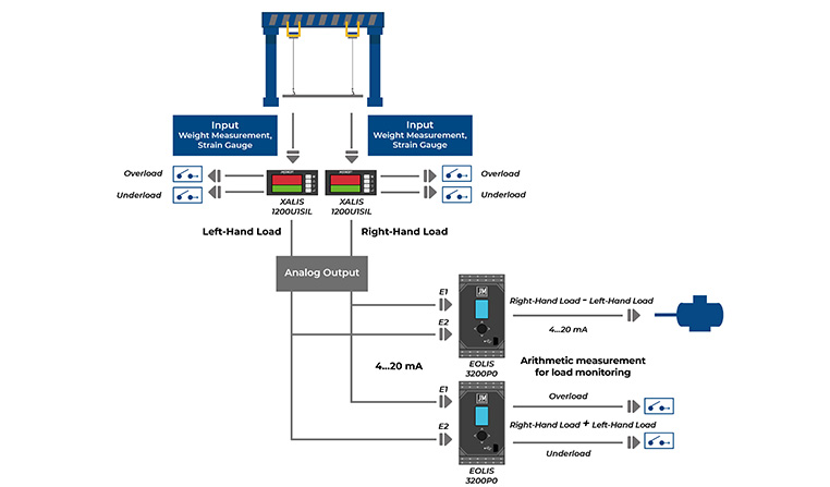 Operating diagram of our XALIS 1000SIL indicator on an industrial lifting application